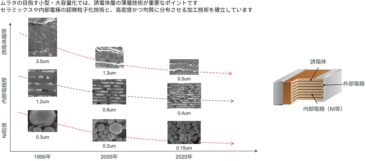 図版：ムラタの目指す小型大容量化では、誘電体層の薄層技術が重要なポイントです。セラミックスや内部電極の超微粒子化技術と、高密度かつ均質に分布させる加工技術を確立しています