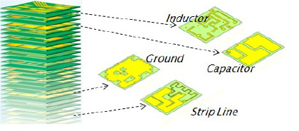 Multi-layer LC Filter Stack-up Diagram