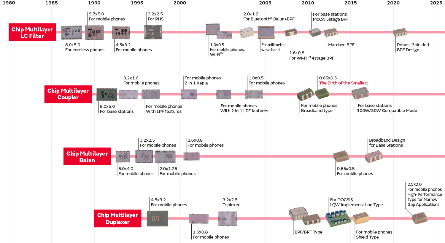 Evolution of Multilayer LC Filter Arrays