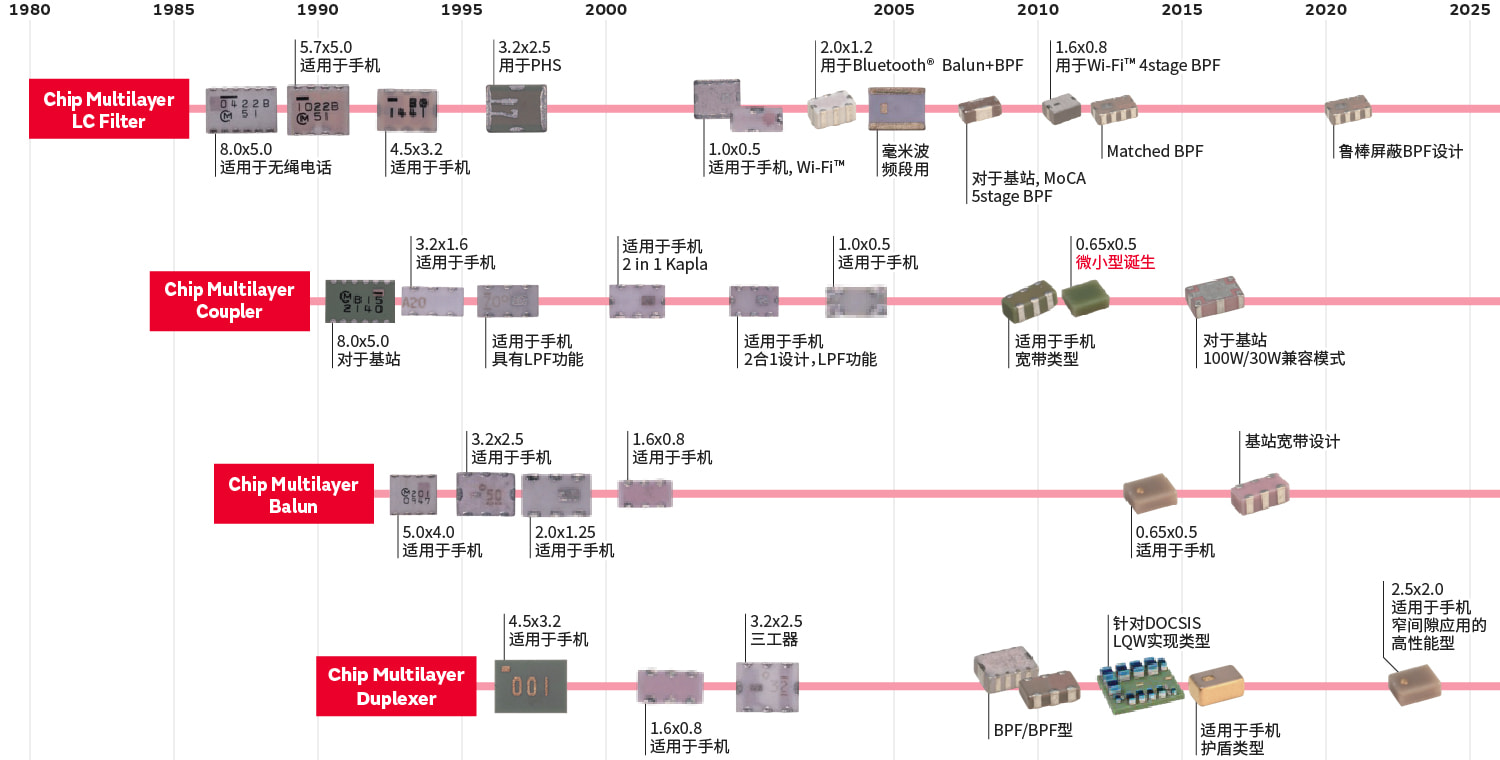 多层LC滤波器阵列的演进