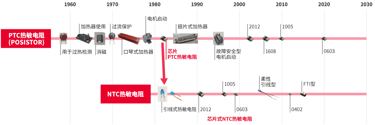 村田热敏电阻的发展历程