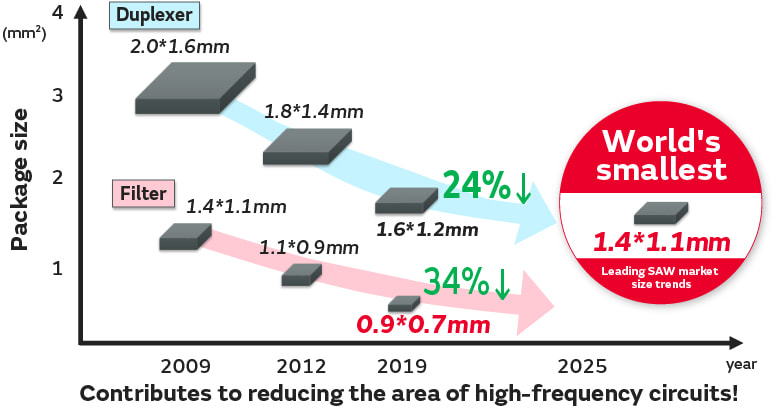 Evolution of SAW filter size.