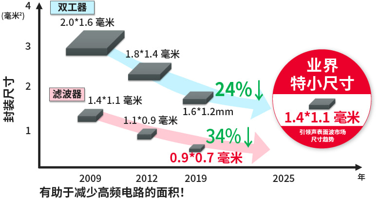 声表面波滤波器尺寸演变图