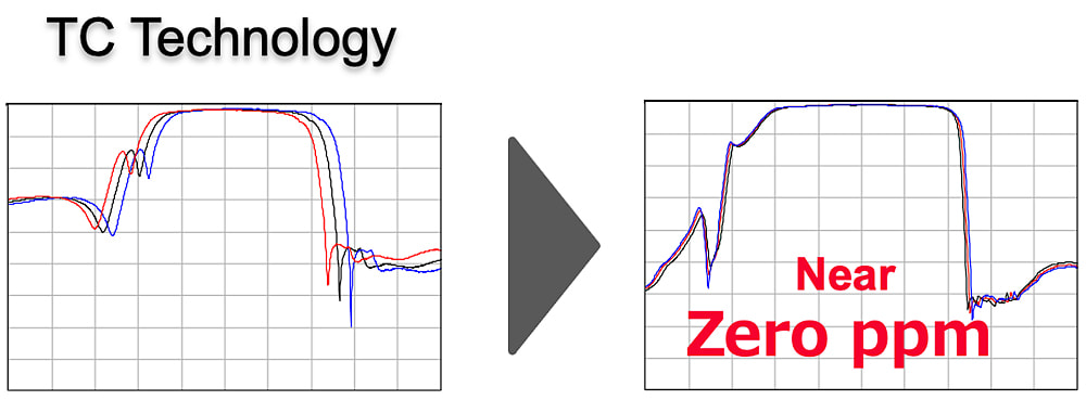 TC-SAW technology achieving near-zero ppm temperature characteristics.