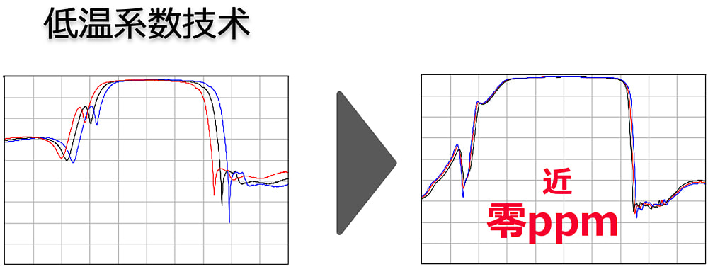TC-SAW技术实现近零ppm温度特性。