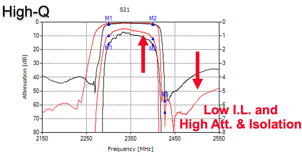 I.H.P. SAW technology achieving low insertion loss and high attenuation through excellent Q characteristics.