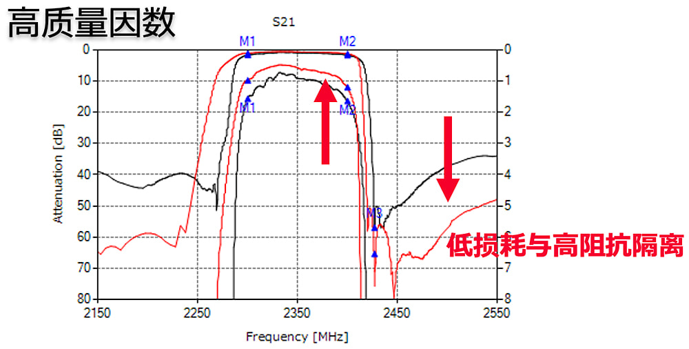 I.H.P. SAW技术凭借优良Q值特性实现低插入损耗与高衰减性能。
