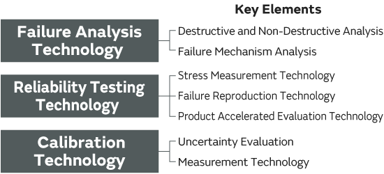 Three Reliability Technology Domains Supporting Murata Quality