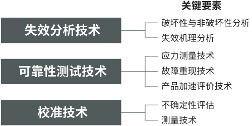 支撑村田品质的三大可靠性技术领域