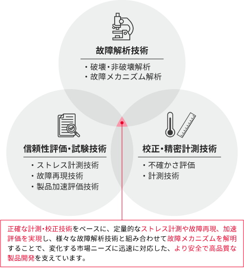 「三位一体」の信頼性技術による製品品質保証システム