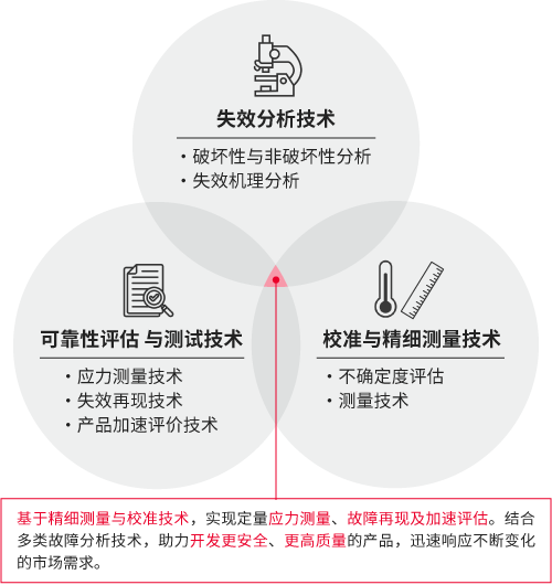 基于三重可靠性技术的产品质量保障体系