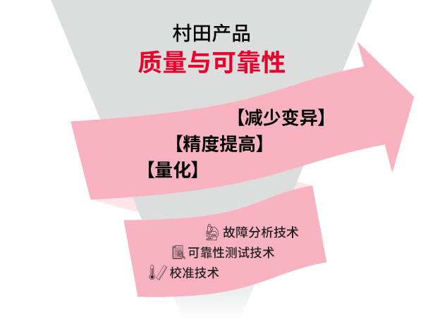 通过追求可量化性与可重复性实现的可靠性技术演进