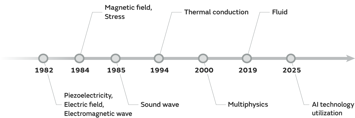 Evolution of Simulation Technology