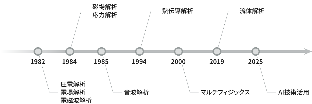 シミュレーション技術の進化