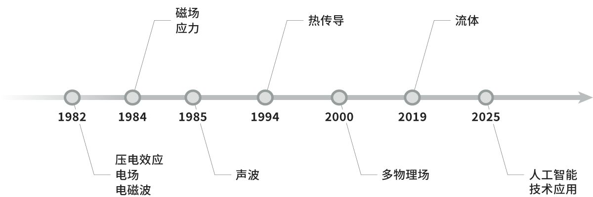 仿真技术的演进