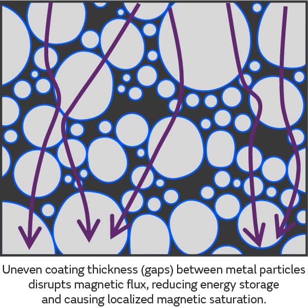 Uneven coating thickness (gaps) between metal particles disrupts magnetic flux, reducing energy storage and causing localized magnetic saturation.