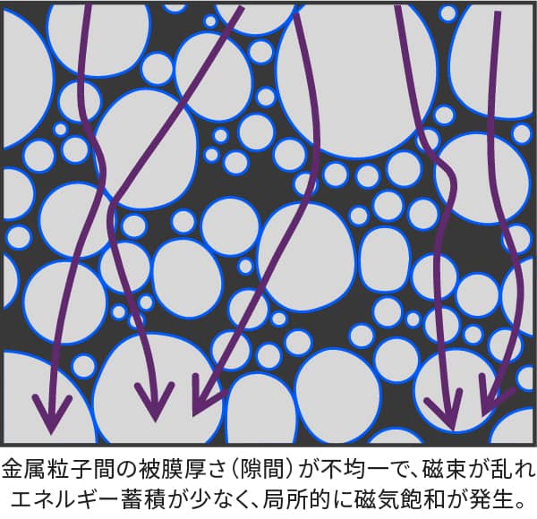 金属粒子間の被膜厚さ（隙間）が不均一で、磁束が乱れエネルギー蓄積が少なく、局所的に磁気飽和が発生。