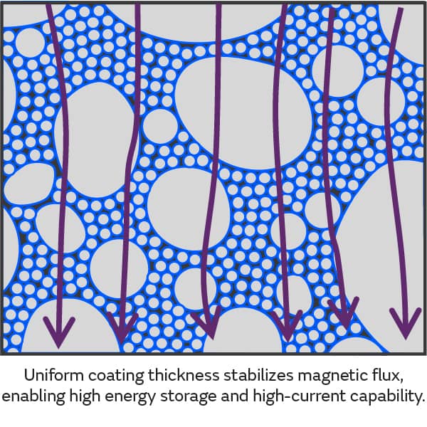 Uniform coating thickness stabilizes magnetic flux, enabling high energy storage and high-current capability.