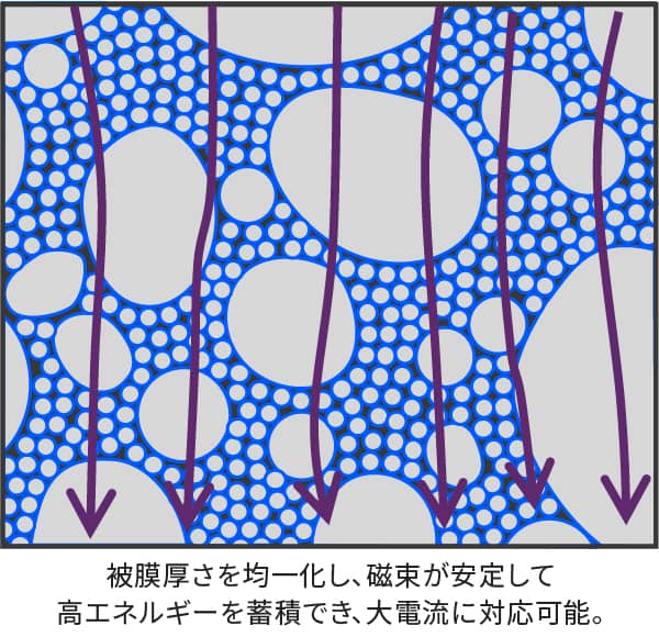 被膜厚さを均一化し、磁束が安定して高エネルギーを蓄積でき、大電流に対応可能。