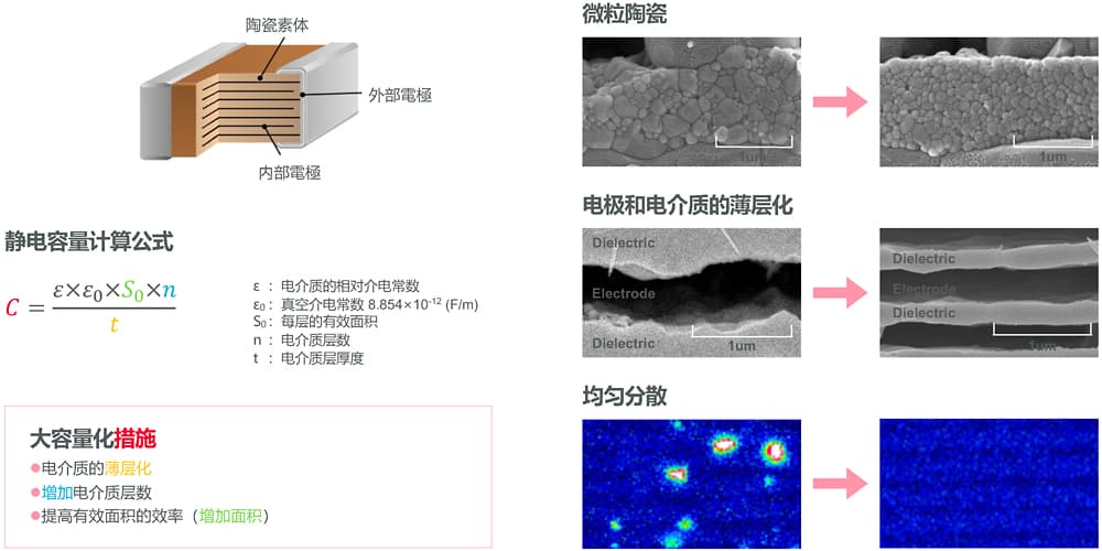 图：实现大容量和高可靠性的技术