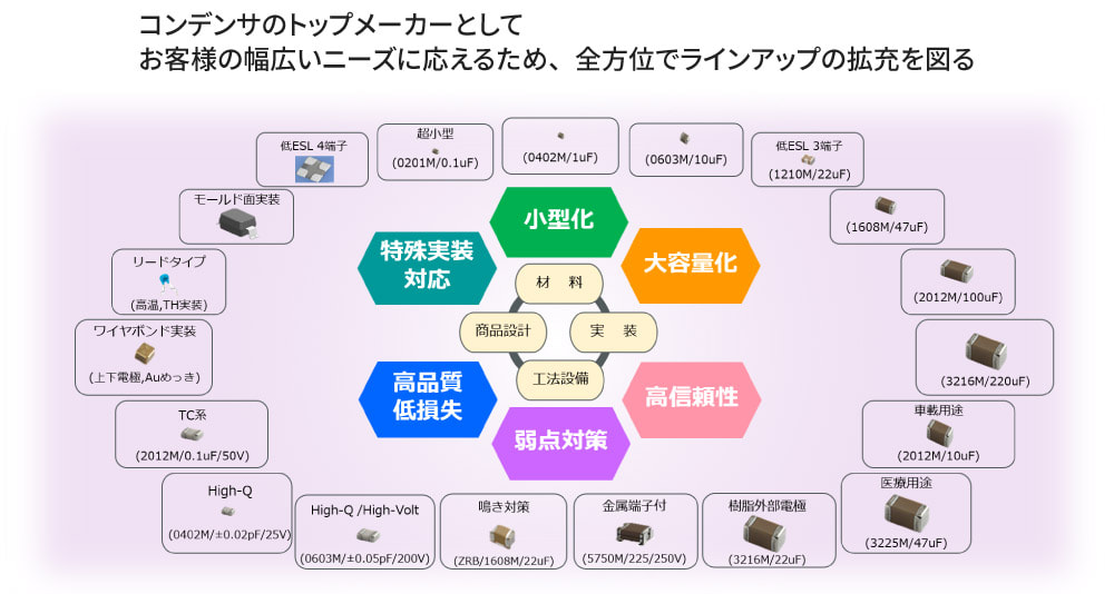 コンデンサのトップメーカーとしてお客様の幅広いニーズに応えるため、全方位でラインアップの拡充を図る