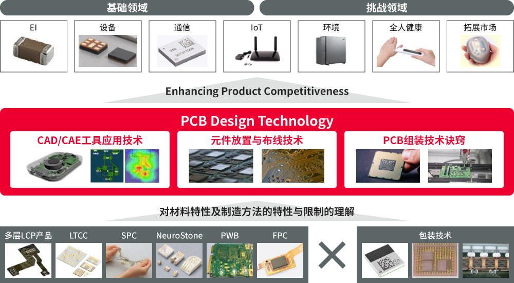 村田的PCB设计技术图片