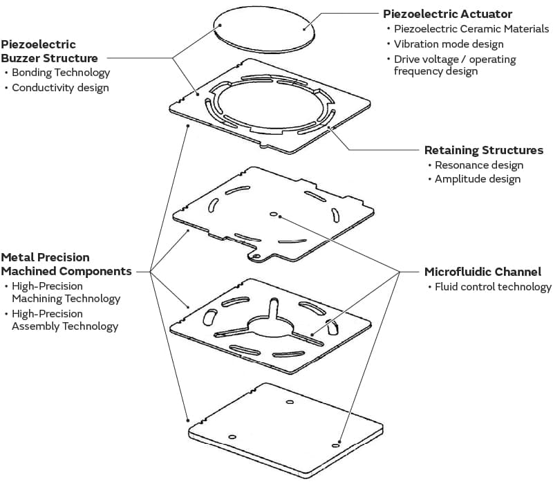 Examples of Elemental Technologies in Micromechatronics Products