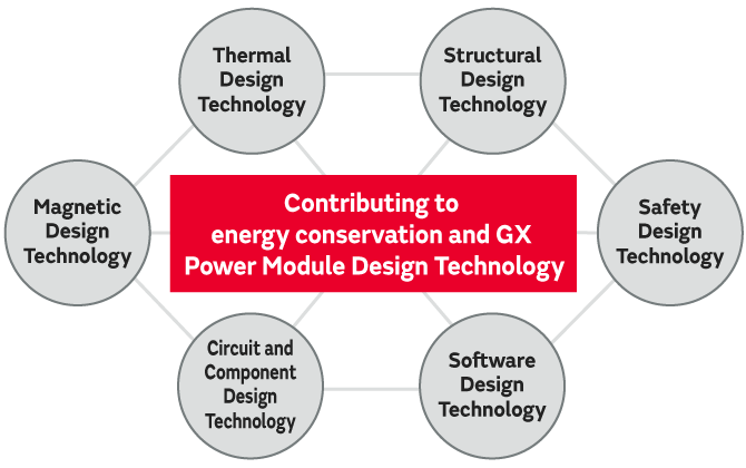 Comprehensive technology enabling high efficiency and high power density in power modules