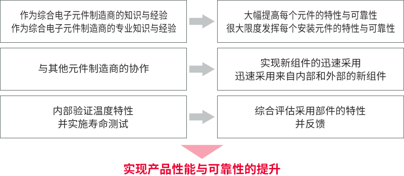 持续追求性能与可靠性提升的系统