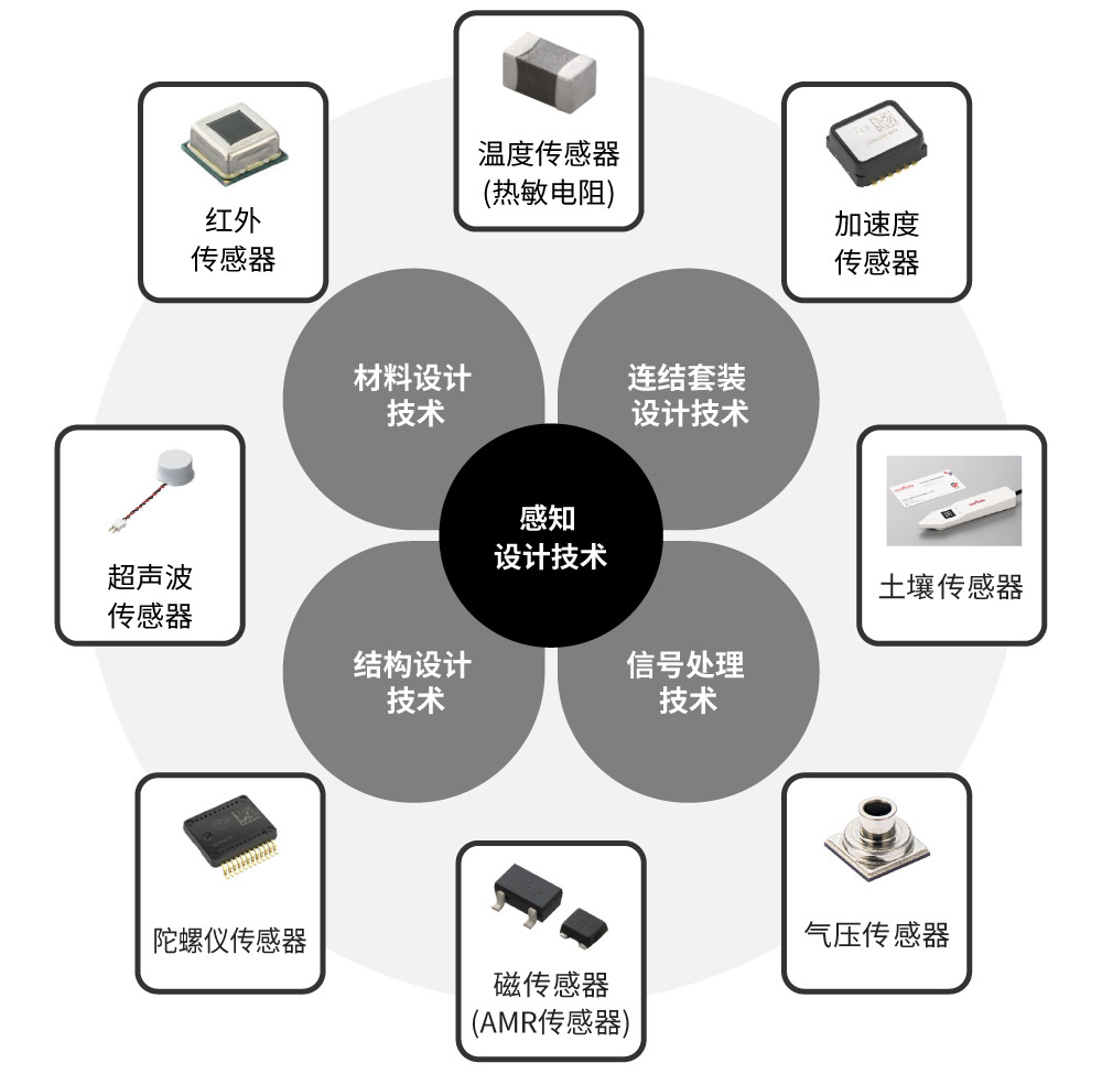 图：针对不同传感需求优化、集成并应用基础技术