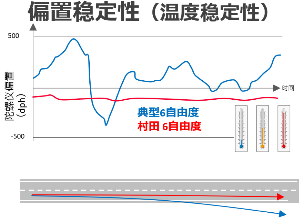 图：MEMS传感器温度特性的稳定性