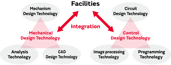Figure: Core Equipment Technology Relationship Diagram