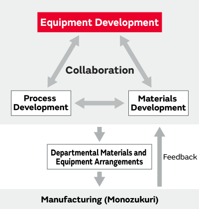 Figure: Coordination System for Core Equipment Technology Development and Related Departments