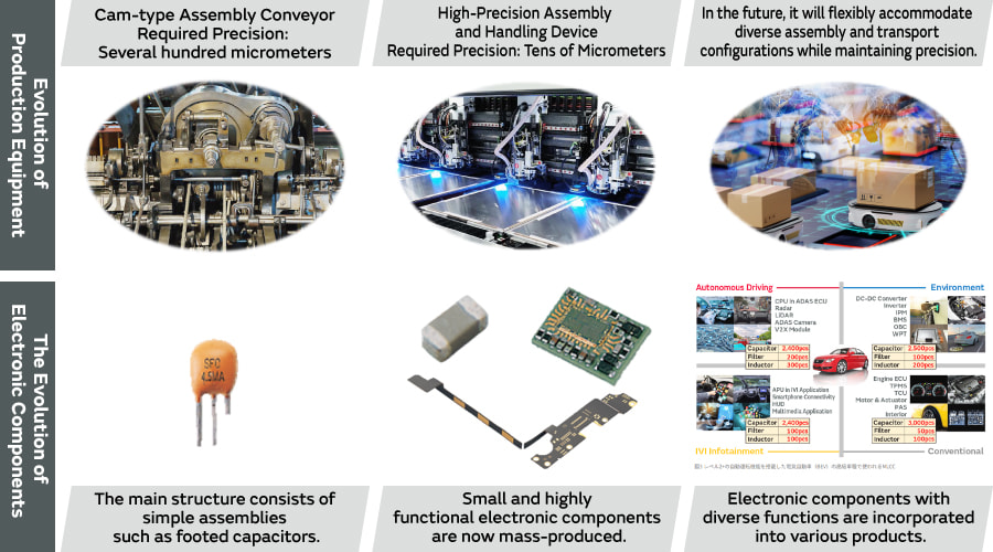 Figure: History of Production Equipment and Product Evolution