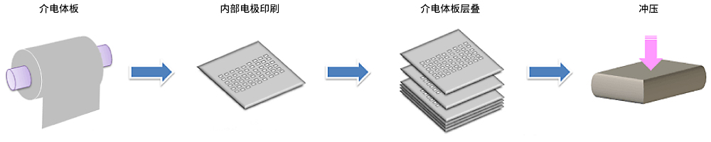 图：绿板工艺流程