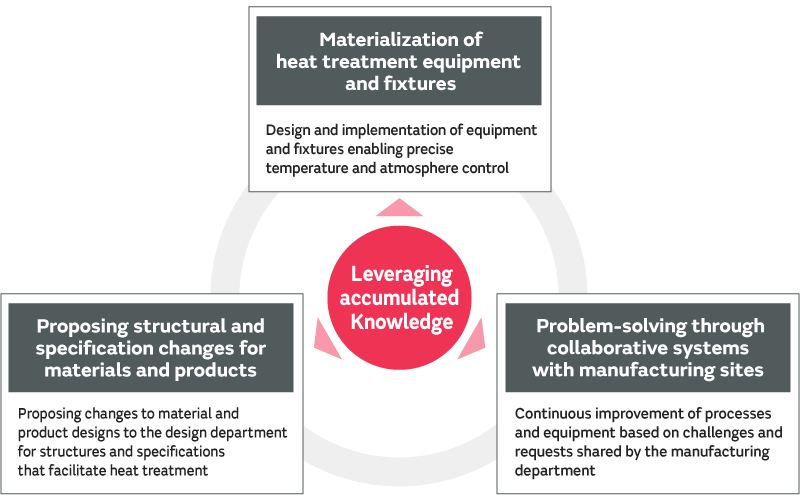 Providing the optimal heat treatment method for material and product characteristics