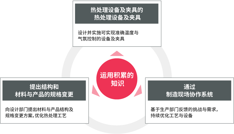 为材料与产品特性提供上佳热处理方案