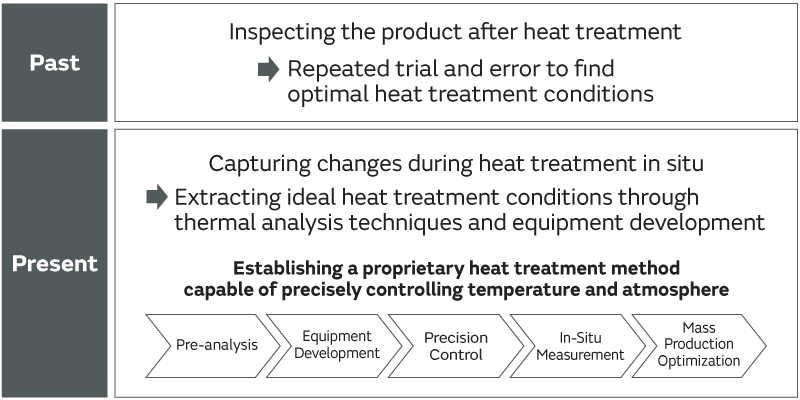 The evolution of Murata’s heat treatment technology