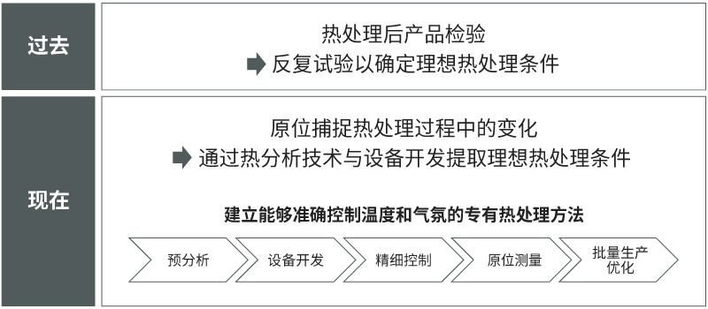 村田热处理技术的演进历程