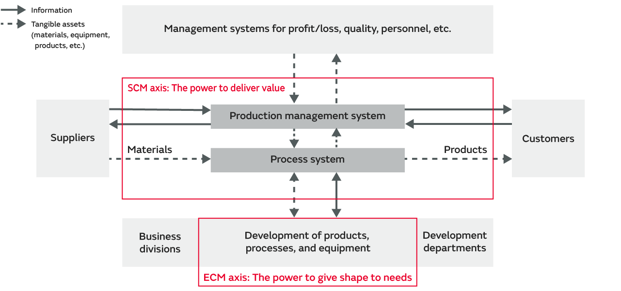 Manufacturing domain (ECM axis, SCM axis)