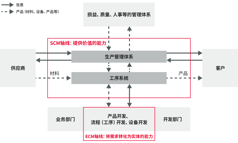 制造领域（ECM轴、SCM轴）
