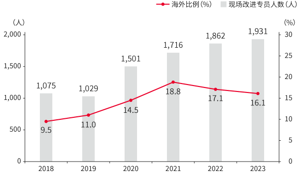 现场改进专家人数（合并）