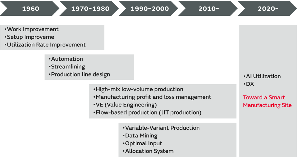 Timeline of IE Technology Evolution