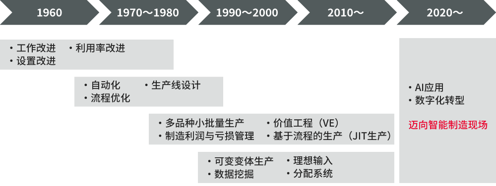 IE技术演进时间线