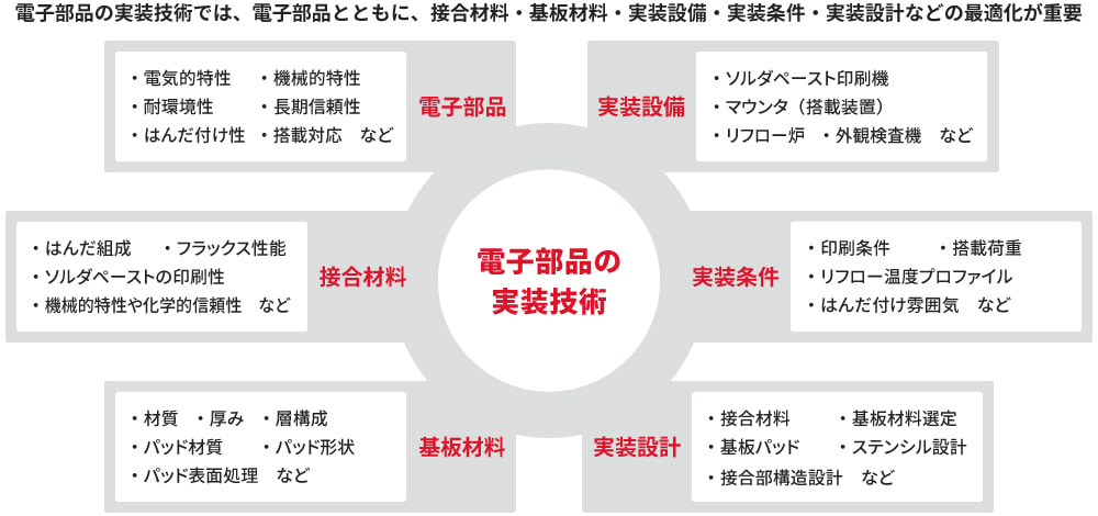 電子部品の実装技術