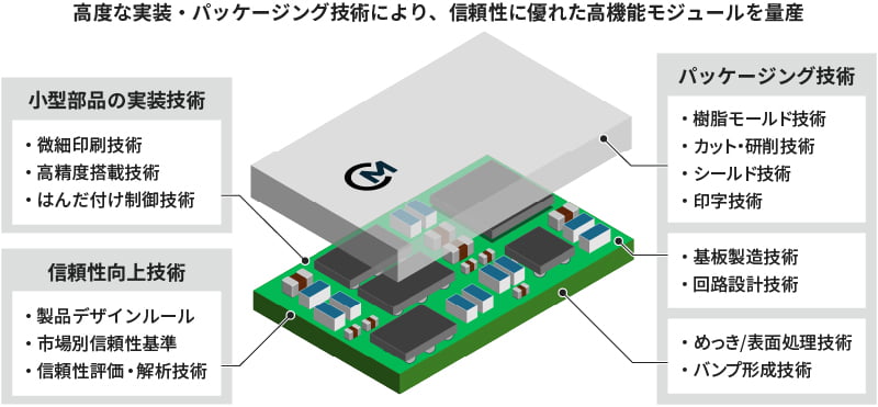 高機能モジュールを実現する実装・パッケージング技術