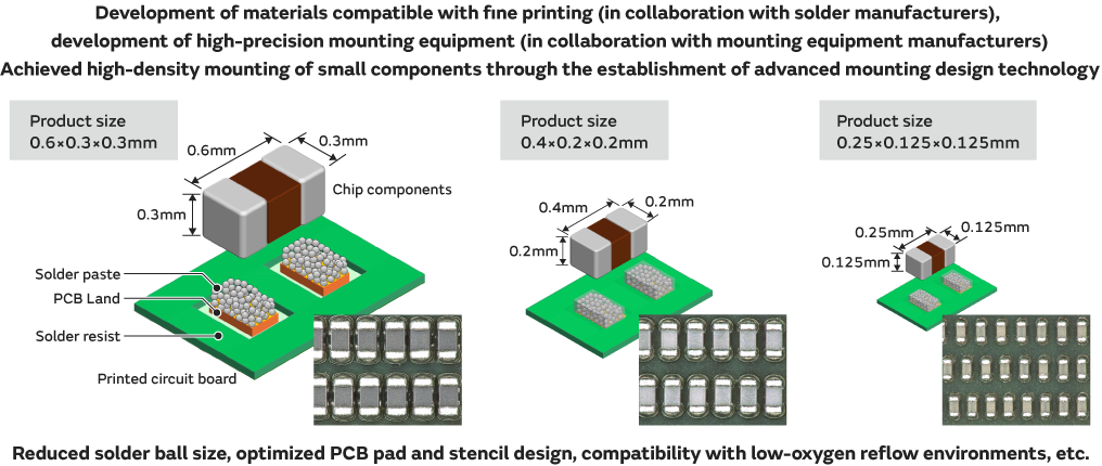 Miniaturization of Electronic Components and Surface Mount Technology