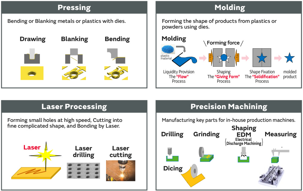 Murata's Precision Machining Technology Fields