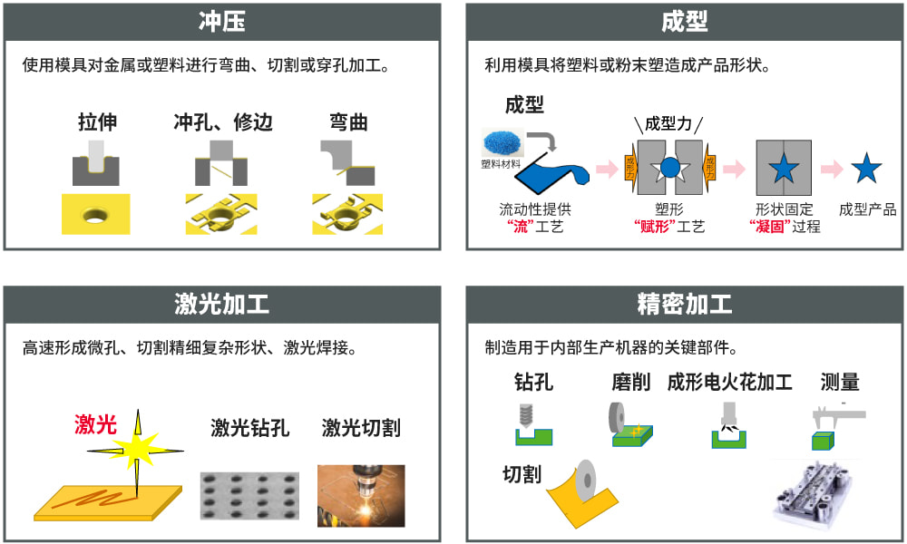 村田精细加工功能的技术领域