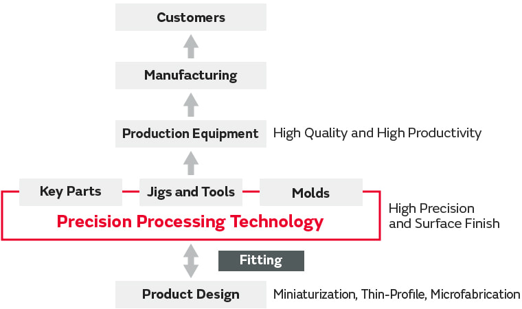 Precision machining technology plays a key role within Murata's manufacturing process.